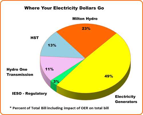 WhereYourElectricityDollars-Go.png