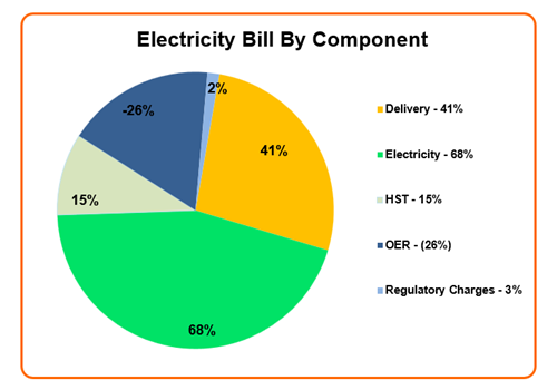 Electricity Bill by Component Pie Chart Jan 2026