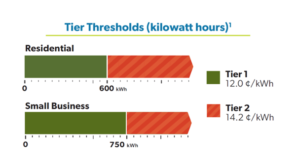 2026 Tier Summer Thresholds and Rates